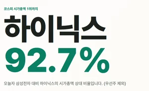 SK하이닉스, 오늘도 달린다..시가총액 2000조 돌파