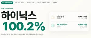 삼성전자, 코스피 2위 추락..SK하이닉스에 1위 내줘