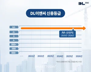  DL이앤씨, 나이스신평 신용등급 ‘AA-’ 유지…8년 연속 '안정적' 이어가
