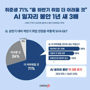 취준생 10명 중 7명 
