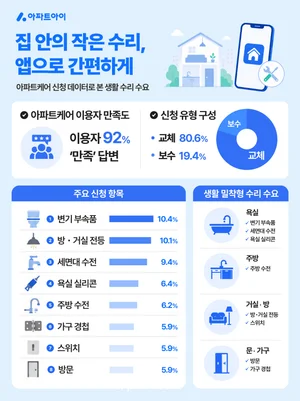  아파트아이, 생활 수리 ‘아파트케어’ 수도권 전역 확대