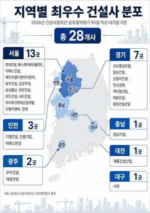 GS건설·삼성물산 등 28개 건설사, 상호협력평가 최고등급