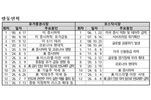 코스피, 서킷브레이커마저 기능 고장...6800선 위태