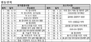 코스피, 서킷브레이커마저 기능 고장...6800선 위태