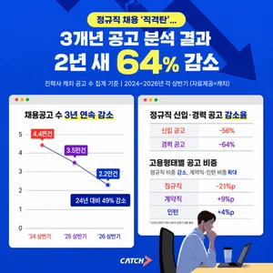 정규직 채용공고 2년 새 64% 감소…계약직·인턴 비중은 확대