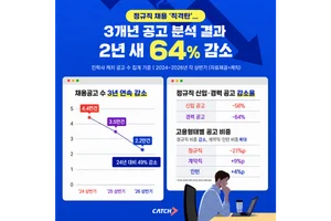 정규직 채용공고 2년 새 64% 감소…계약직·인턴 비중은 확대