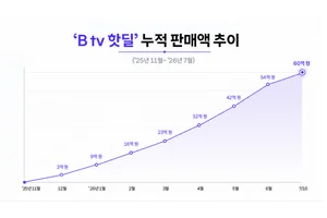 SK브로드밴드 'B tv 핫딜', 론칭 8개월 만에 누적 판매액 60억원
