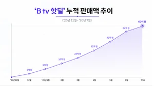 SK브로드밴드 'B tv 핫딜', 론칭 8개월 만에 누적 판매액 60억원