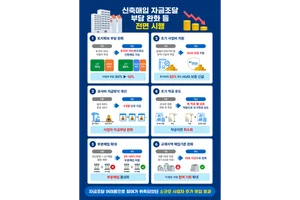 LH, 신축약정매입 사업성 대폭 개선... 민간 자금부담 덜고 공급속도↑ 기대 