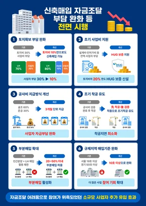 LH, 신축약정매입 사업성 대폭 개선... 민간 자금부담 덜고 공급속도↑ 기대 