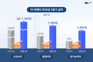 DL이앤씨, 2분기 영업익 26% 증가…555억원 자사주 매입·소각