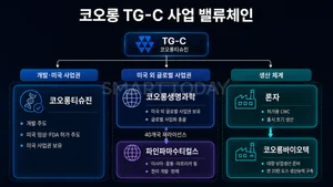 [TG-C 후폭풍] ①분산된 사업, 연결된 적자…코오롱티슈진 발 '연쇄 손실' 덮친 계열사들