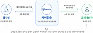 HUG, 부조리 근절 기여 신고자 최대 1억원 포상