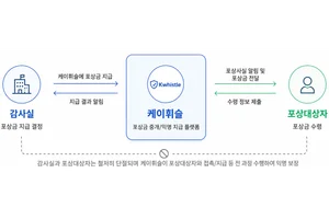 HUG, 부조리 근절 기여 신고자 최대 1억원 포상