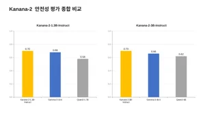 카카오, 경량 언어모델 'Kanana-2' 안전성 평가 결과 공개…글로벌 모델 상회