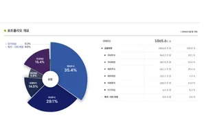 국민연금, 코스피 급등에 상반기 수익률 27%
