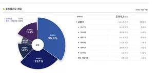 국민연금, 코스피 급등에 상반기 수익률 27%