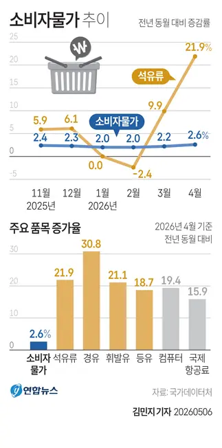 4월 소비자물가 추이. 그래픽=연합뉴스