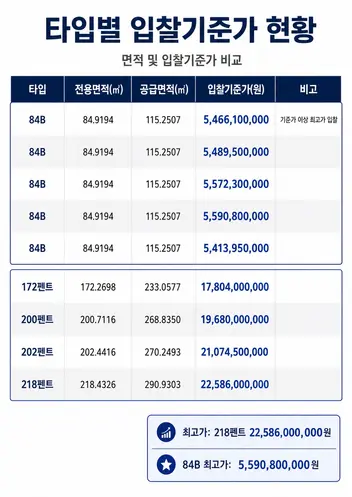 첨담르엘 보류지 타입별 입찰 기준가