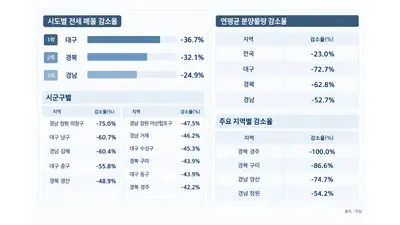 대구·경북·경남 전세 매물 감소…대구 반년 새 36.7% 줄어