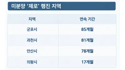 경기 미분양 1만4509가구…군포·과천·안산·의왕은 '0'