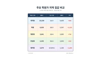 대치·목동·범어동 집값, 지역 평균 웃돌아…3.3㎡당 최대 1894만원 차이