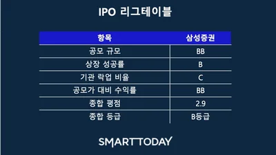 삼성증권, 공격적 밸류에이션으로 ‘더블 업’ [IPO 리그테이블]