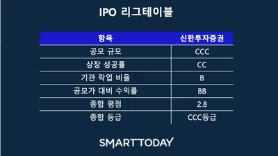 신한투자증권, 대형 딜 공백 속 중위권 [IPO 리그테이블]