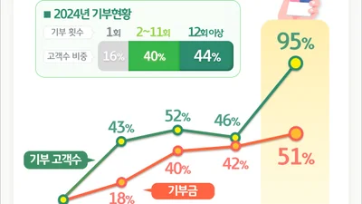 Donations Made with Credit Cards