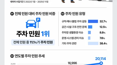아파트 주차 갈등 매년 증가…3년 새 2배 이상 늘어