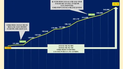 이재용 회장, 주식평가액 26조..날마다 새역사