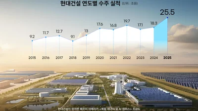 현대건설, 사상 최대 수주 25조 돌파...'에너지 전환 리더' 비전 현실화