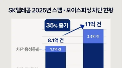 SKT, 똑똑한 AI로 작년 피싱·스팸 35% 더 막아