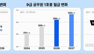 채용 줄던 공무원, 5351명 반등… 공무원 시험 시장 활기 되나