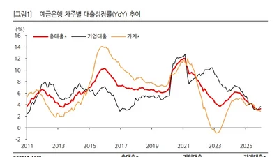 작년 은행 대출증가율 3.3%..2000년 이후 최저