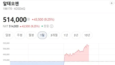 알테오젠, 신임 대표 '이르면 다음주' 예고에 급반등..코스닥 훈풍