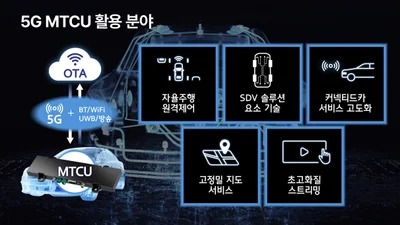 현대모비스, 자율주행·차량 5G 무선통신 텔레매틱스 개발한다