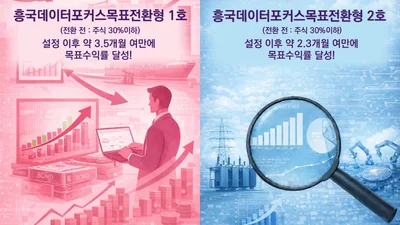 흥국자산운용, ‘데이터포커스 펀드’ 목표수익률 조기 달성