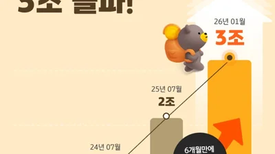 KB證, 디지털 개인연금자산 3조원 돌파