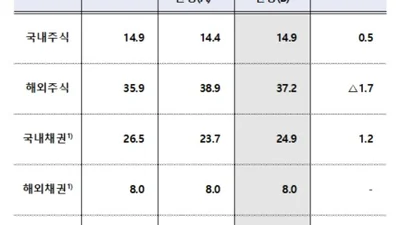  국민연금, 코스피 5000에 찬물 안 끼얹는다..국내 주식 강제매각 안해