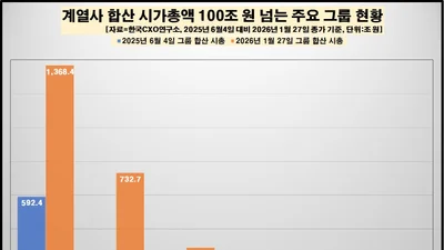 李정부 8개월 30大그룹 시총 2배로..SK그룹 세 배, 증가율 최고