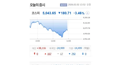  '코스피 볼 장 다봤나'..신임 연준 의장 리스크 불거지자 와르르