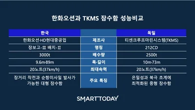 '韓 기술력 압도하지만'… 60조 캐나다 잠수함 수주전 승리는 어디로?