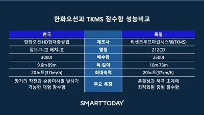 '韓 기술력 압도하지만'… 60조 캐나다 잠수함 수주전 승리는 어디로?