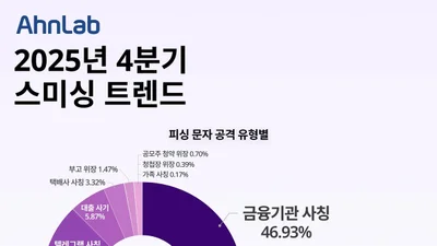 안랩, 작년 4분기 피싱 공격 '금융기관 사칭'이 최다