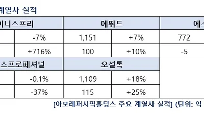 아모레퍼시픽그룹, 작년 영업익 3680억원..6년 만의 최대 