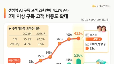 AI 유료 구독, 일상 속으로..2030세대 주도