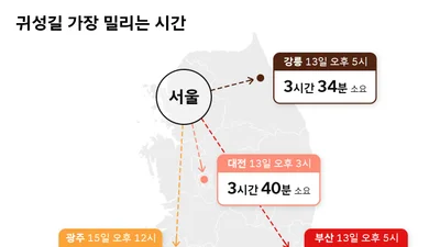 티맵, 설 연휴 교통 흐름… “설 당일이 가장 혼잡”