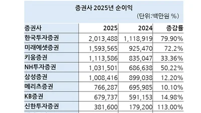 증권사, 좀 친다싶으면 1조..대형사 5곳 순이익 1조 돌파