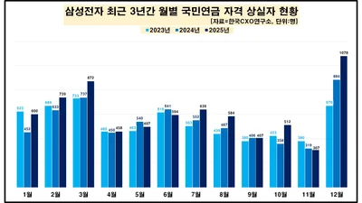 삼성전자, 작년 12월 1000명 넘게 짐쌌다